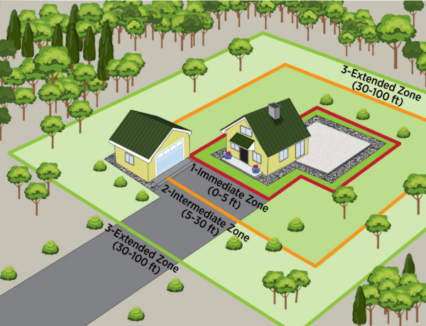 wildfire mitigation zones and defensible space around a home